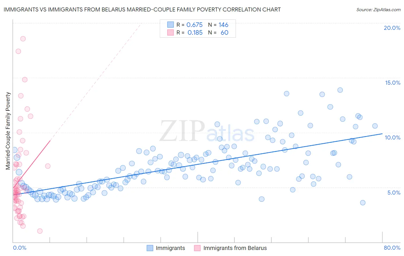 Immigrants vs Immigrants from Belarus Married-Couple Family Poverty