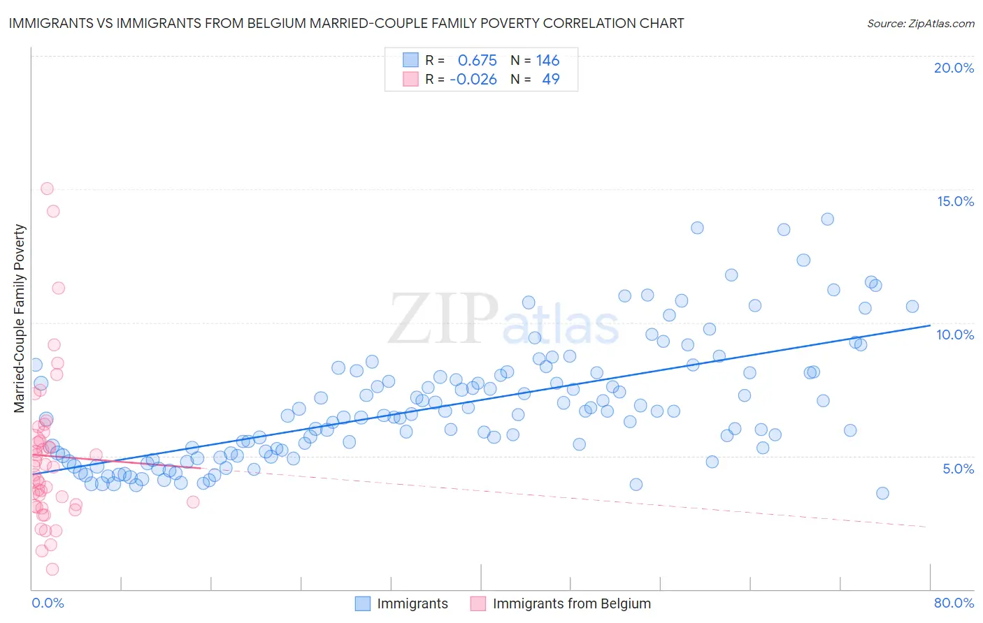 Immigrants vs Immigrants from Belgium Married-Couple Family Poverty