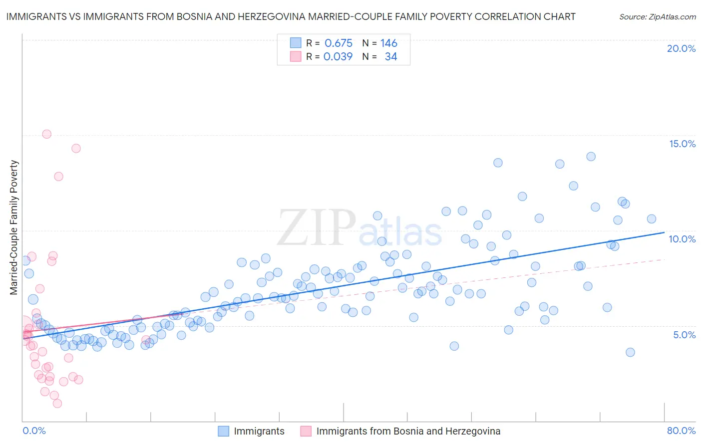 Immigrants vs Immigrants from Bosnia and Herzegovina Married-Couple Family Poverty