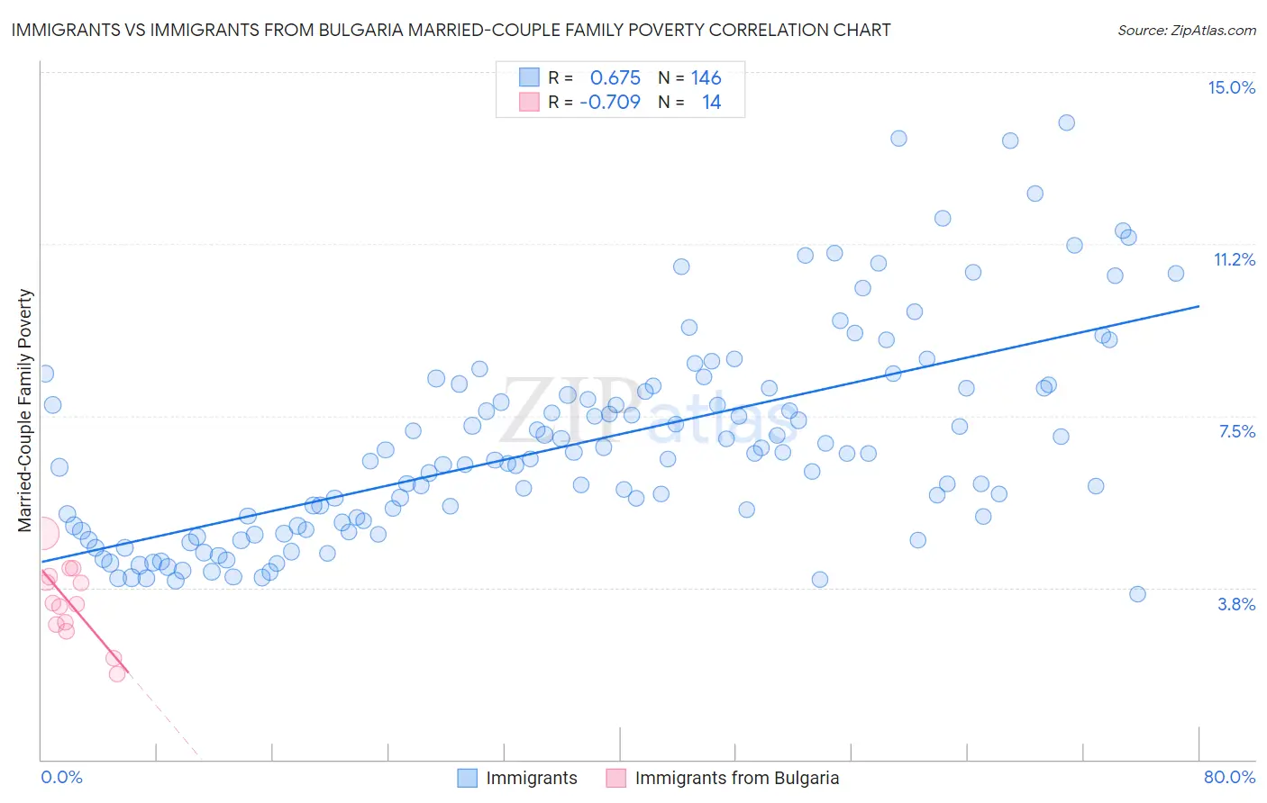 Immigrants vs Immigrants from Bulgaria Married-Couple Family Poverty