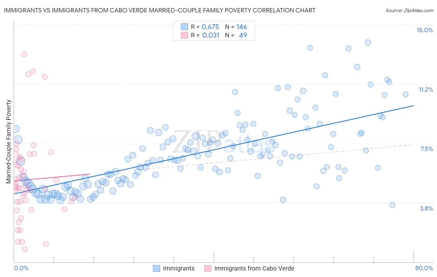 Immigrants vs Immigrants from Cabo Verde Married-Couple Family Poverty