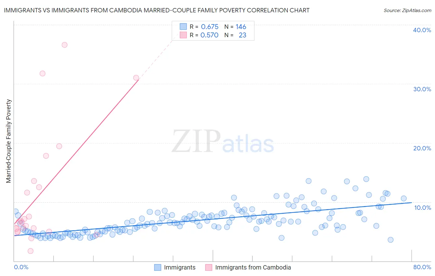 Immigrants vs Immigrants from Cambodia Married-Couple Family Poverty