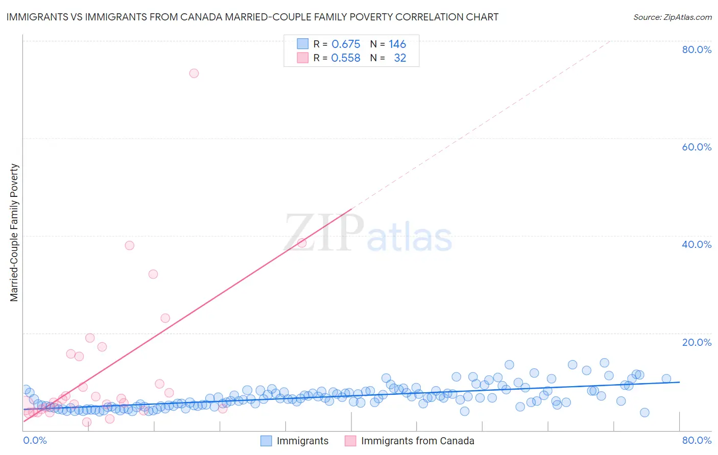 Immigrants vs Immigrants from Canada Married-Couple Family Poverty