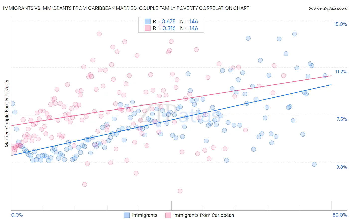Immigrants vs Immigrants from Caribbean Married-Couple Family Poverty