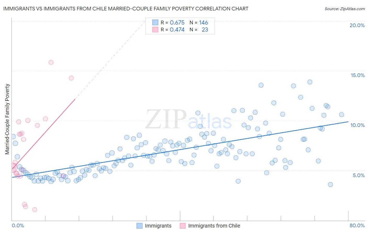 Immigrants vs Immigrants from Chile Married-Couple Family Poverty