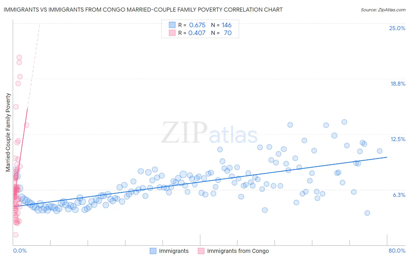 Immigrants vs Immigrants from Congo Married-Couple Family Poverty