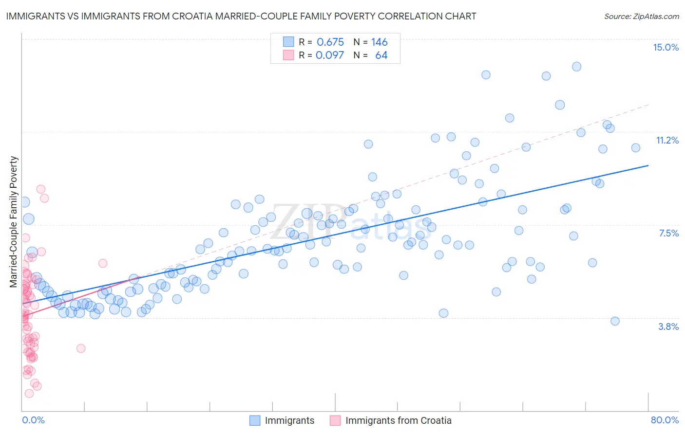 Immigrants vs Immigrants from Croatia Married-Couple Family Poverty