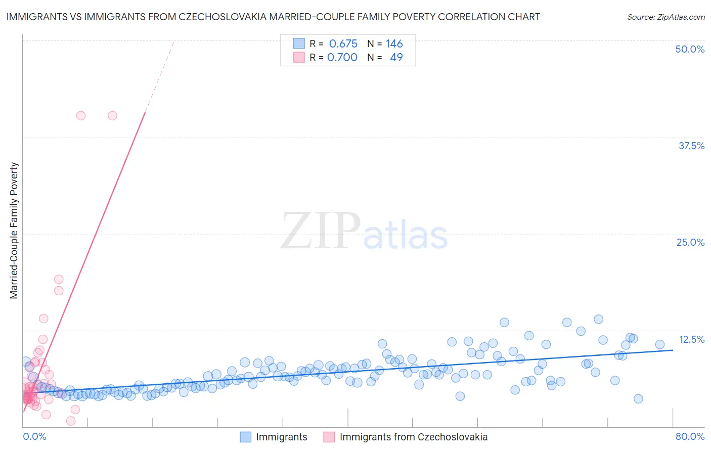 Immigrants vs Immigrants from Czechoslovakia Married-Couple Family Poverty
