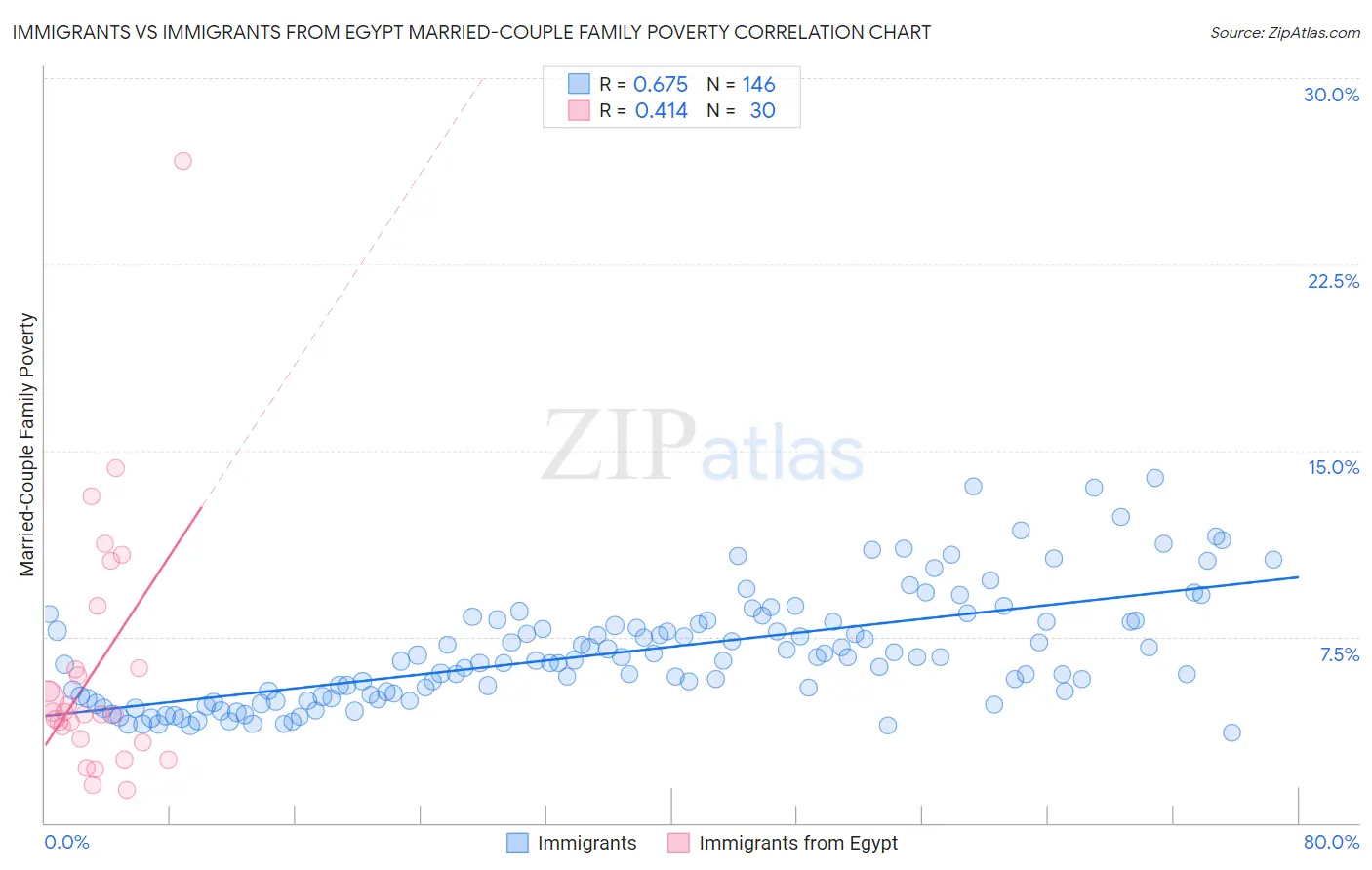 Immigrants vs Immigrants from Egypt Married-Couple Family Poverty