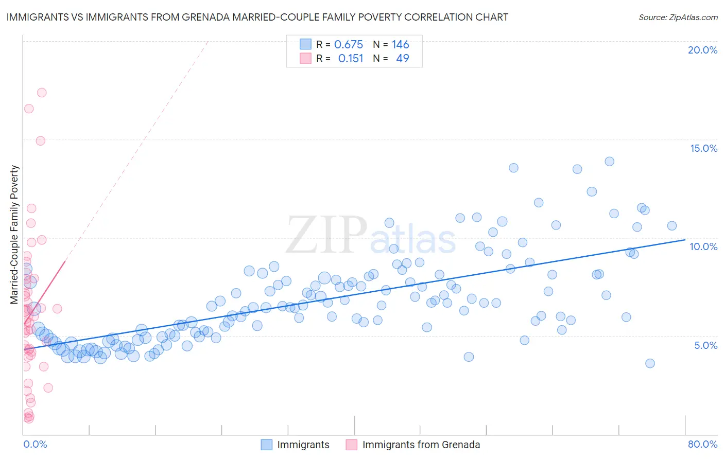 Immigrants vs Immigrants from Grenada Married-Couple Family Poverty