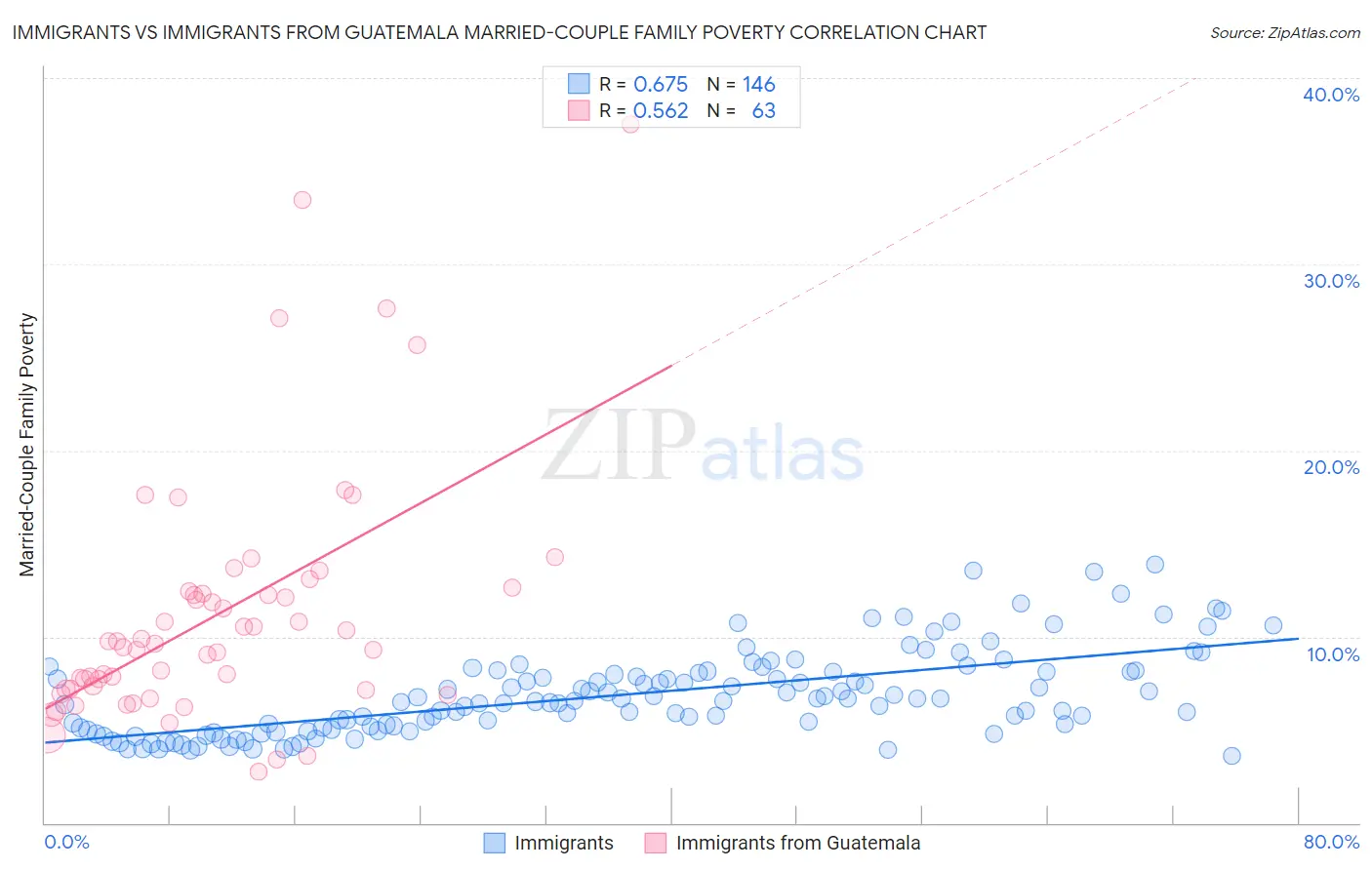 Immigrants vs Immigrants from Guatemala Married-Couple Family Poverty