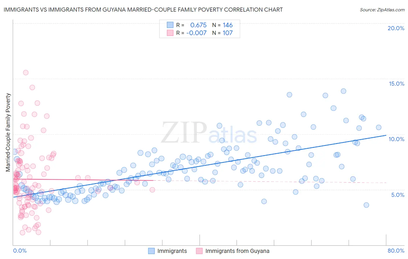 Immigrants vs Immigrants from Guyana Married-Couple Family Poverty