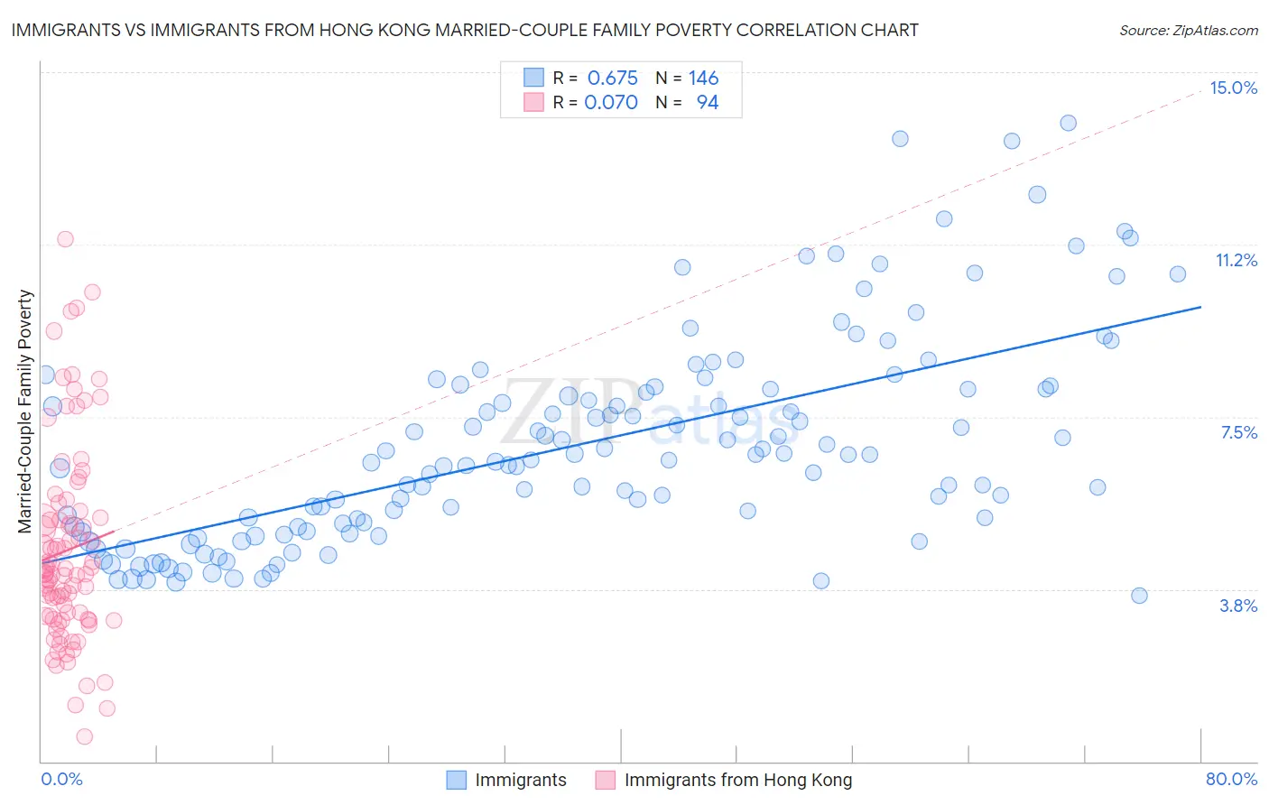 Immigrants vs Immigrants from Hong Kong Married-Couple Family Poverty