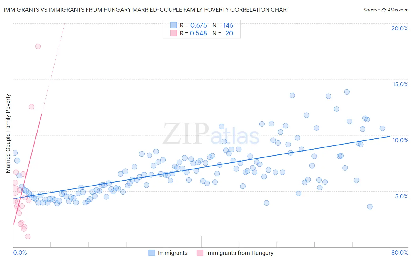 Immigrants vs Immigrants from Hungary Married-Couple Family Poverty