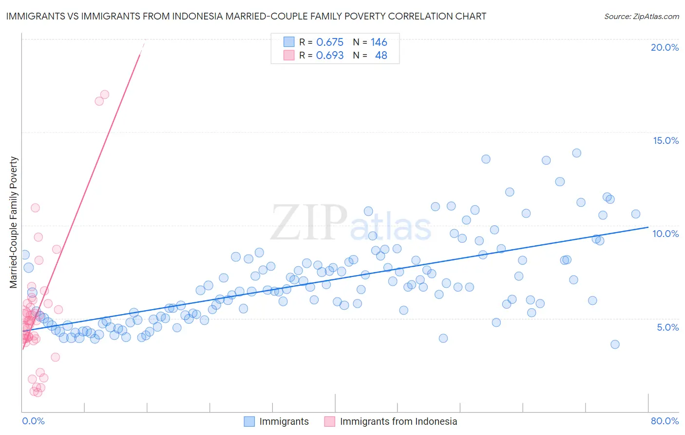 Immigrants vs Immigrants from Indonesia Married-Couple Family Poverty