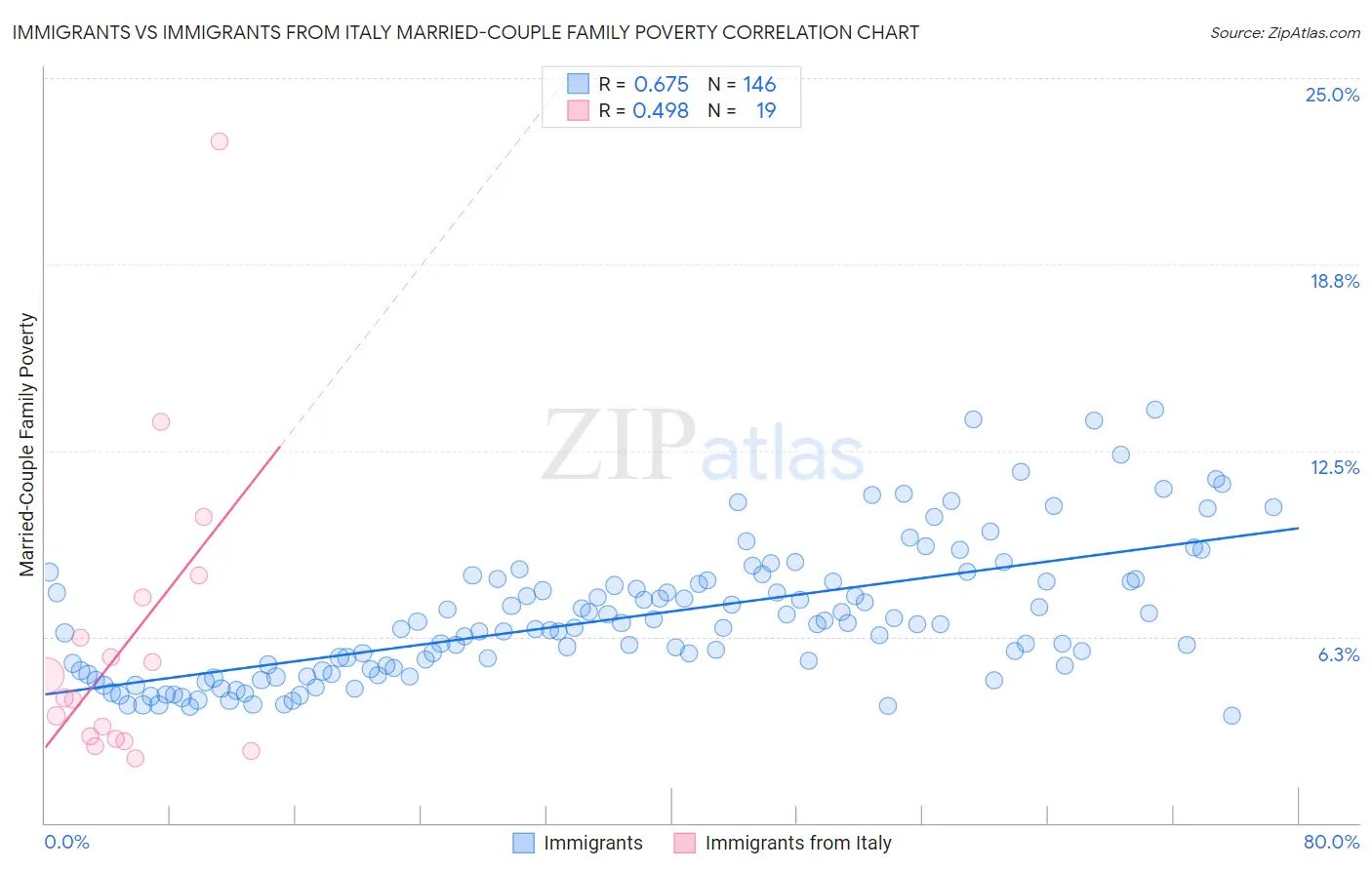 Immigrants vs Immigrants from Italy Married-Couple Family Poverty