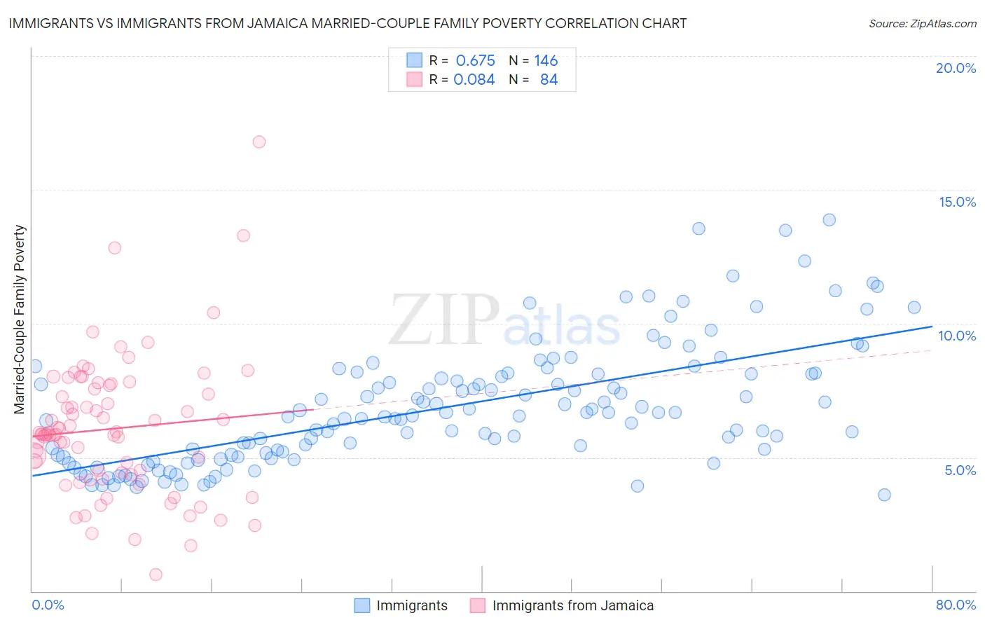 Immigrants vs Immigrants from Jamaica Married-Couple Family Poverty