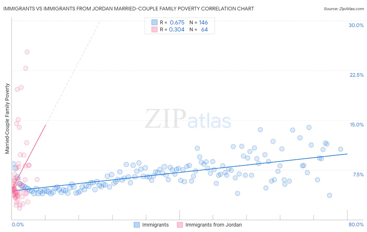 Immigrants vs Immigrants from Jordan Married-Couple Family Poverty