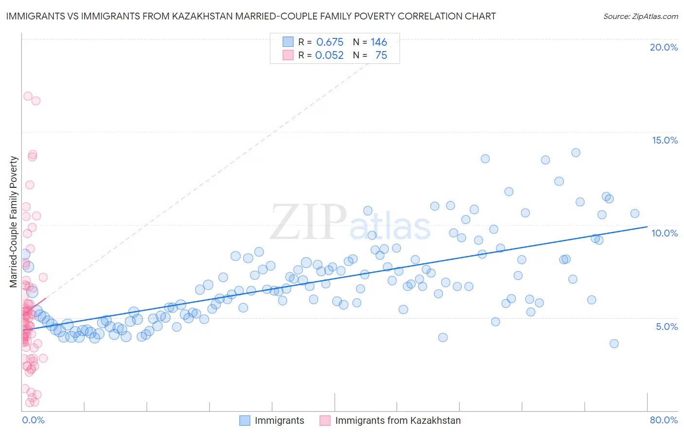 Immigrants vs Immigrants from Kazakhstan Married-Couple Family Poverty