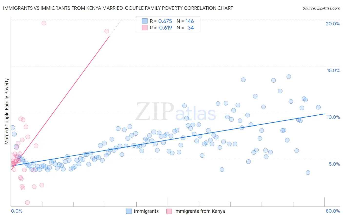 Immigrants vs Immigrants from Kenya Married-Couple Family Poverty