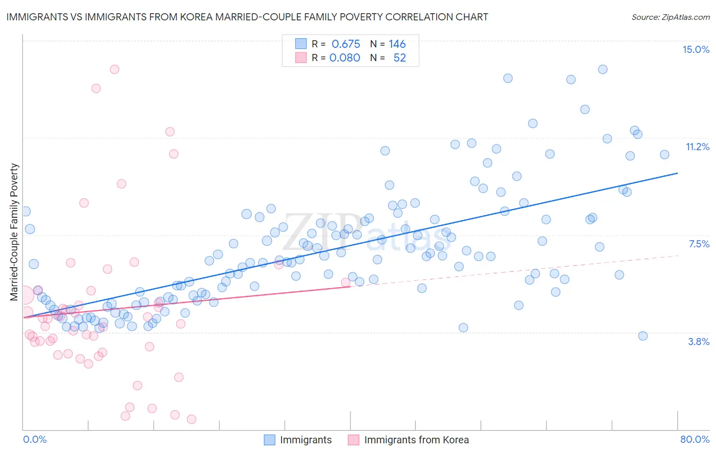 Immigrants vs Immigrants from Korea Married-Couple Family Poverty