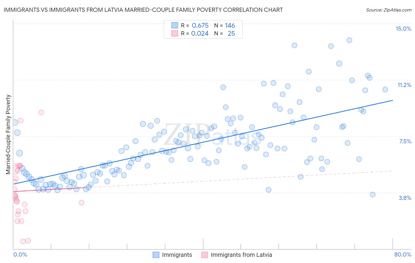 Immigrants vs Immigrants from Latvia Married-Couple Family Poverty