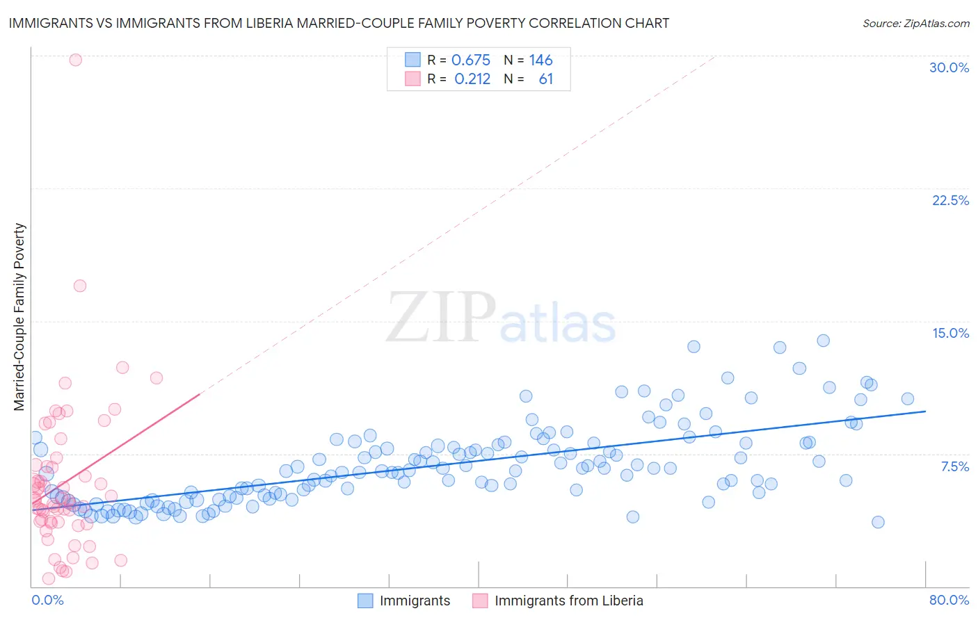 Immigrants vs Immigrants from Liberia Married-Couple Family Poverty