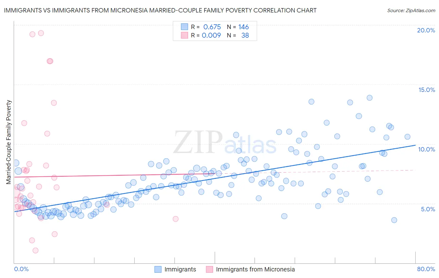 Immigrants vs Immigrants from Micronesia Married-Couple Family Poverty
