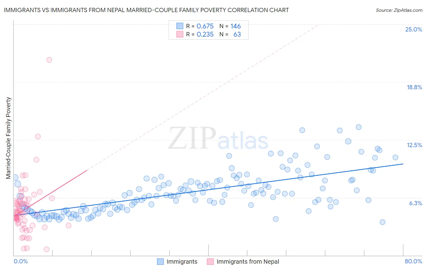 Immigrants vs Immigrants from Nepal Married-Couple Family Poverty