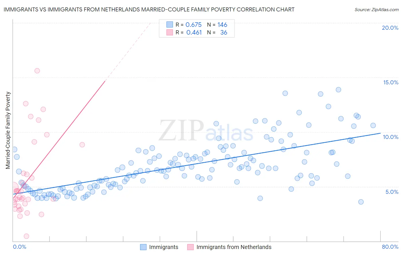 Immigrants vs Immigrants from Netherlands Married-Couple Family Poverty
