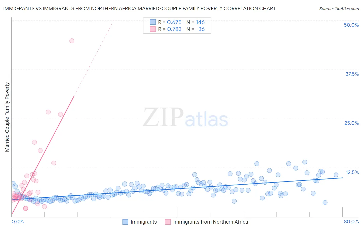 Immigrants vs Immigrants from Northern Africa Married-Couple Family Poverty