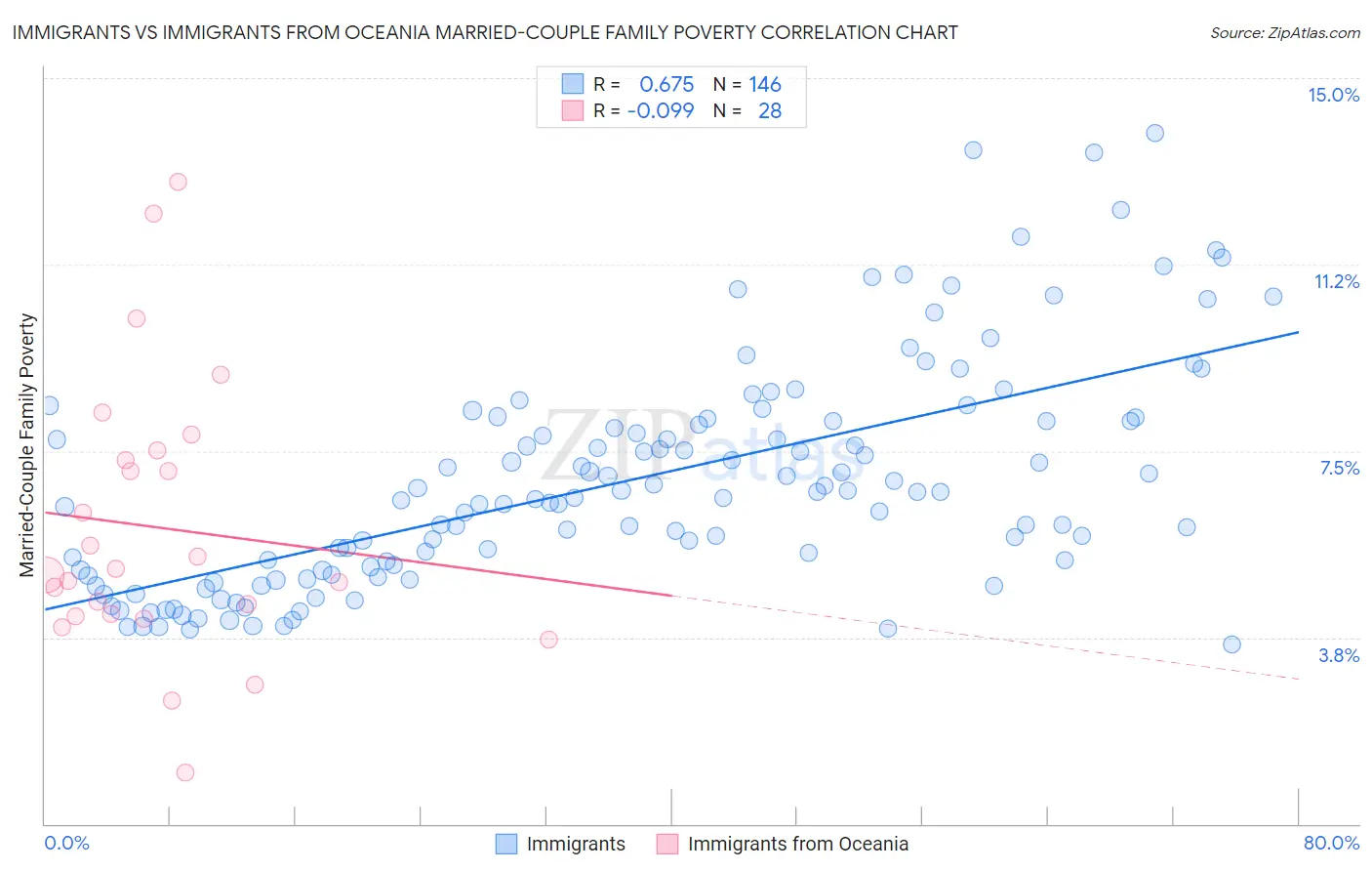 Immigrants vs Immigrants from Oceania Married-Couple Family Poverty