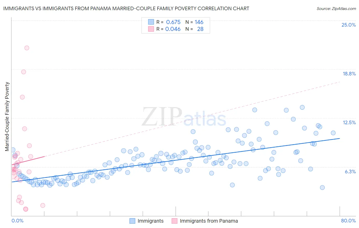 Immigrants vs Immigrants from Panama Married-Couple Family Poverty