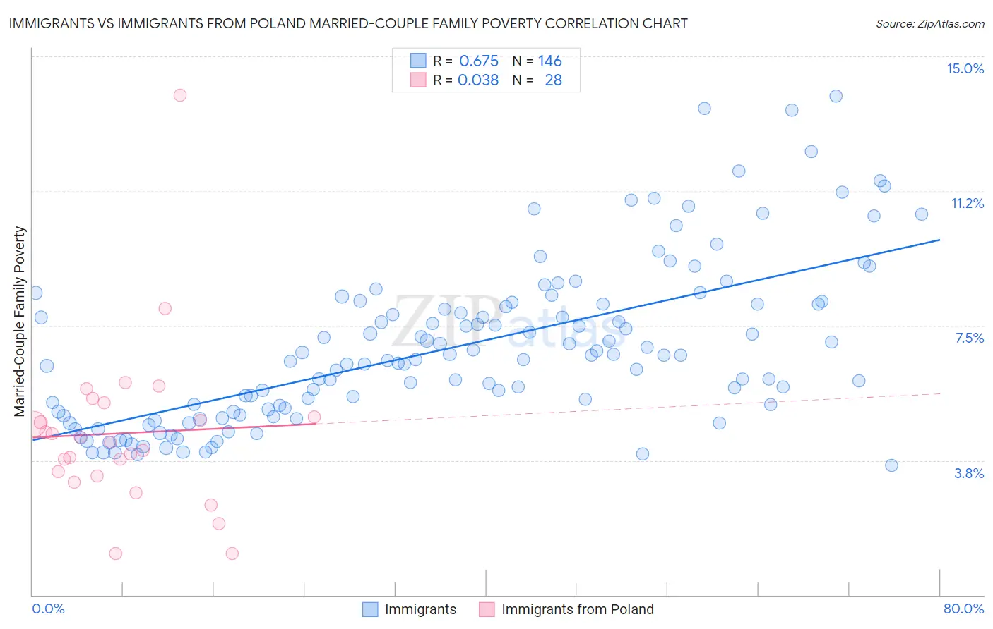 Immigrants vs Immigrants from Poland Married-Couple Family Poverty