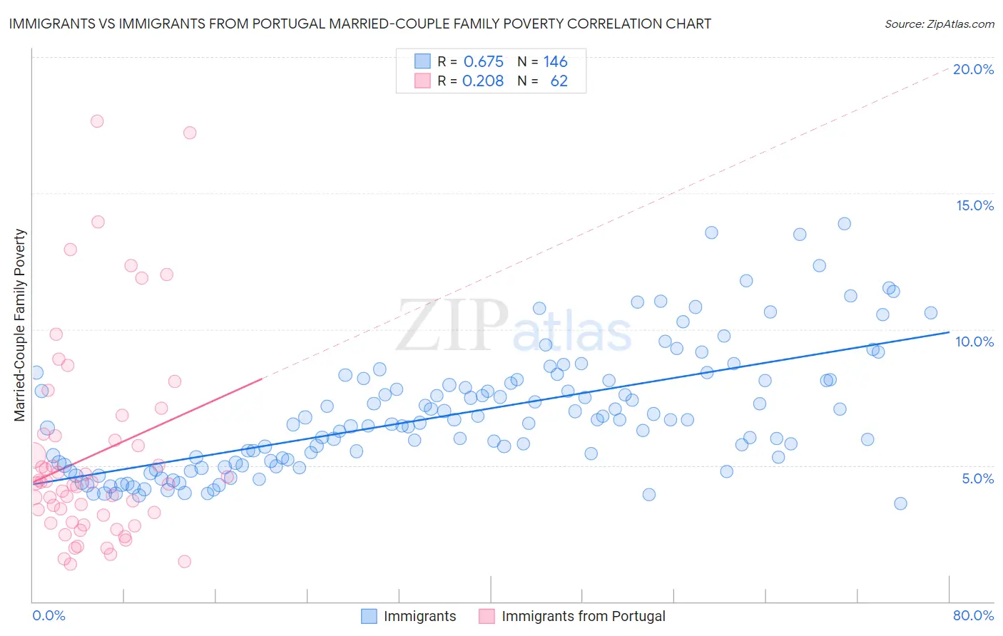 Immigrants vs Immigrants from Portugal Married-Couple Family Poverty