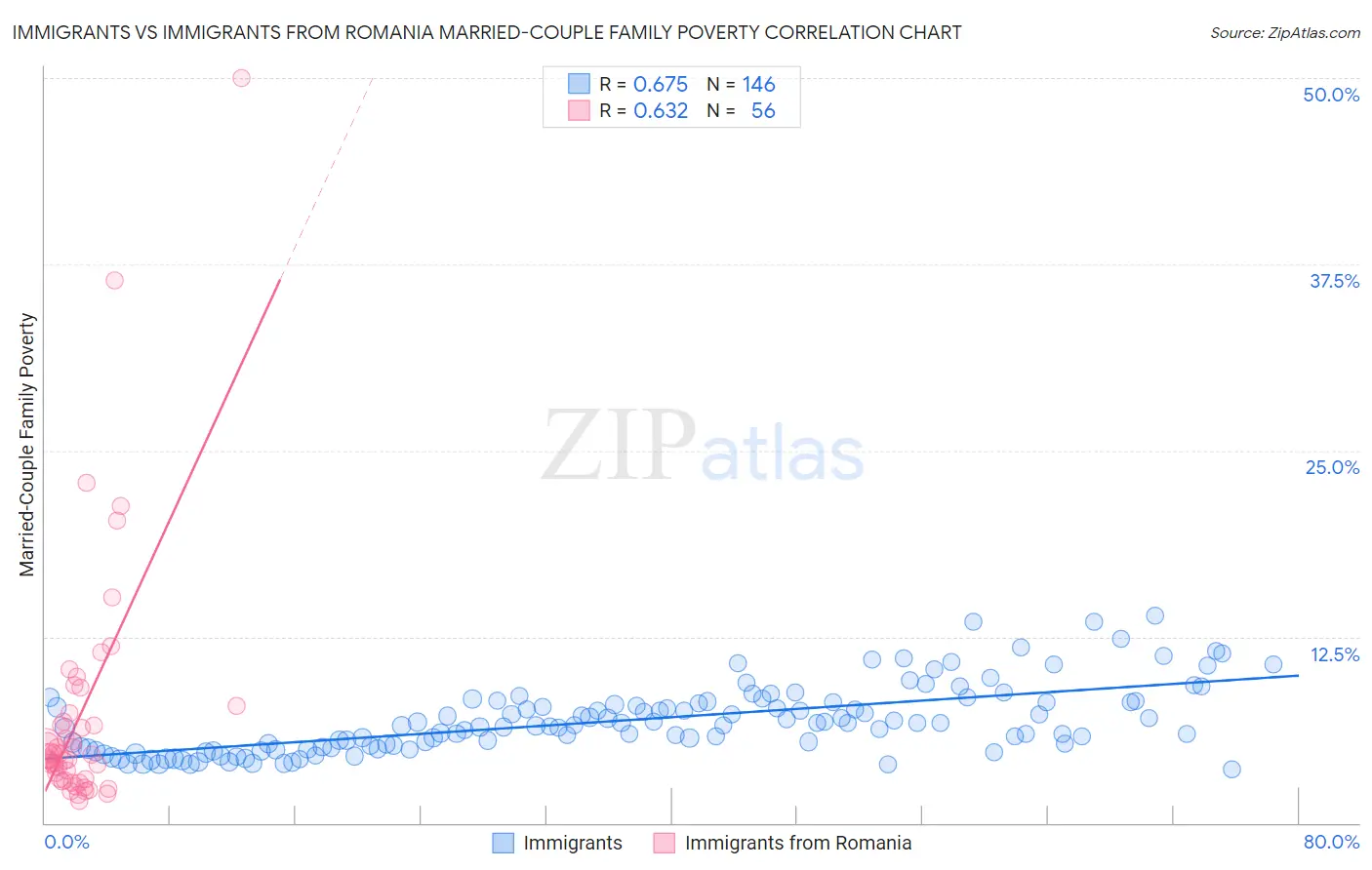 Immigrants vs Immigrants from Romania Married-Couple Family Poverty