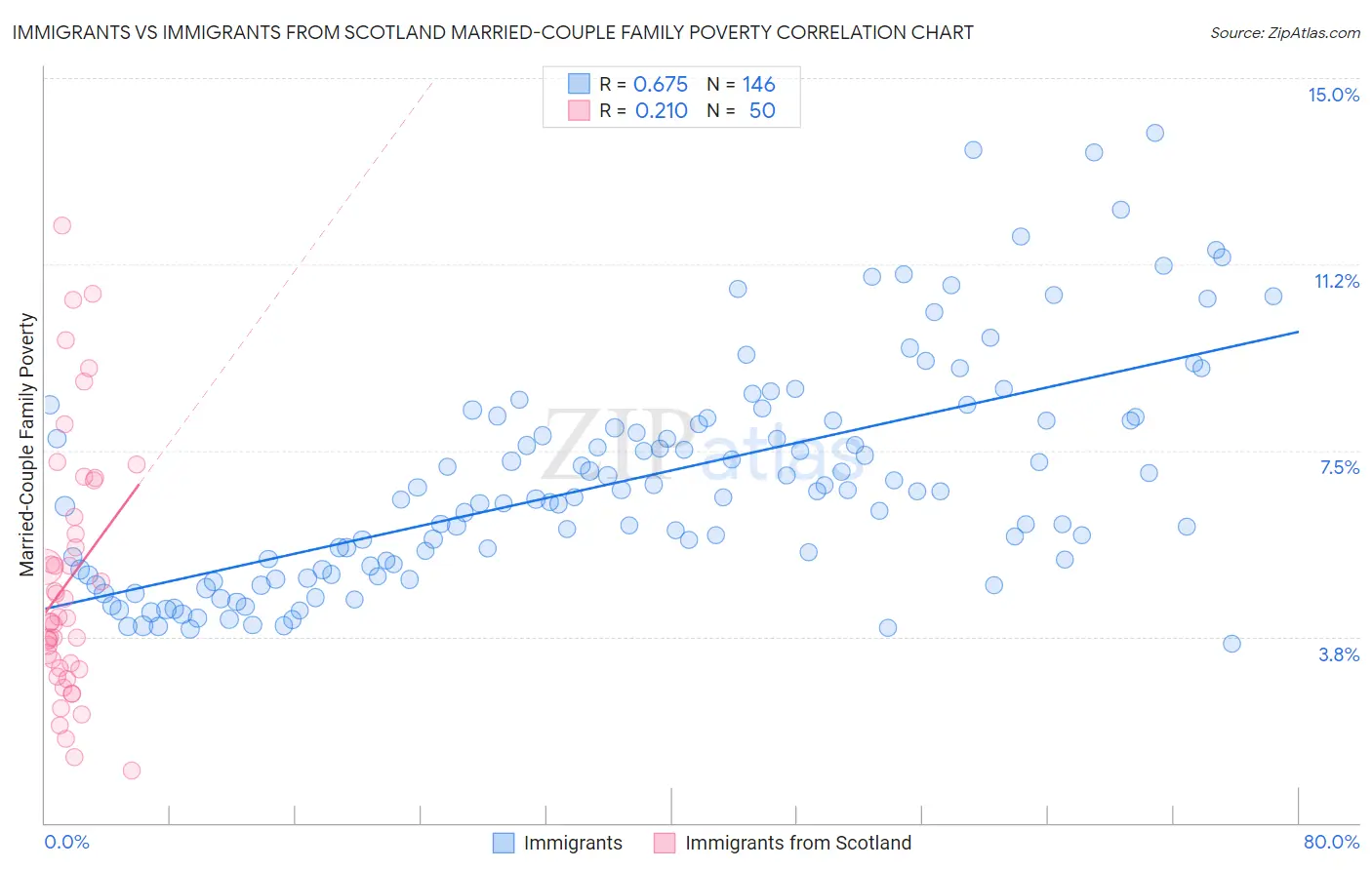 Immigrants vs Immigrants from Scotland Married-Couple Family Poverty