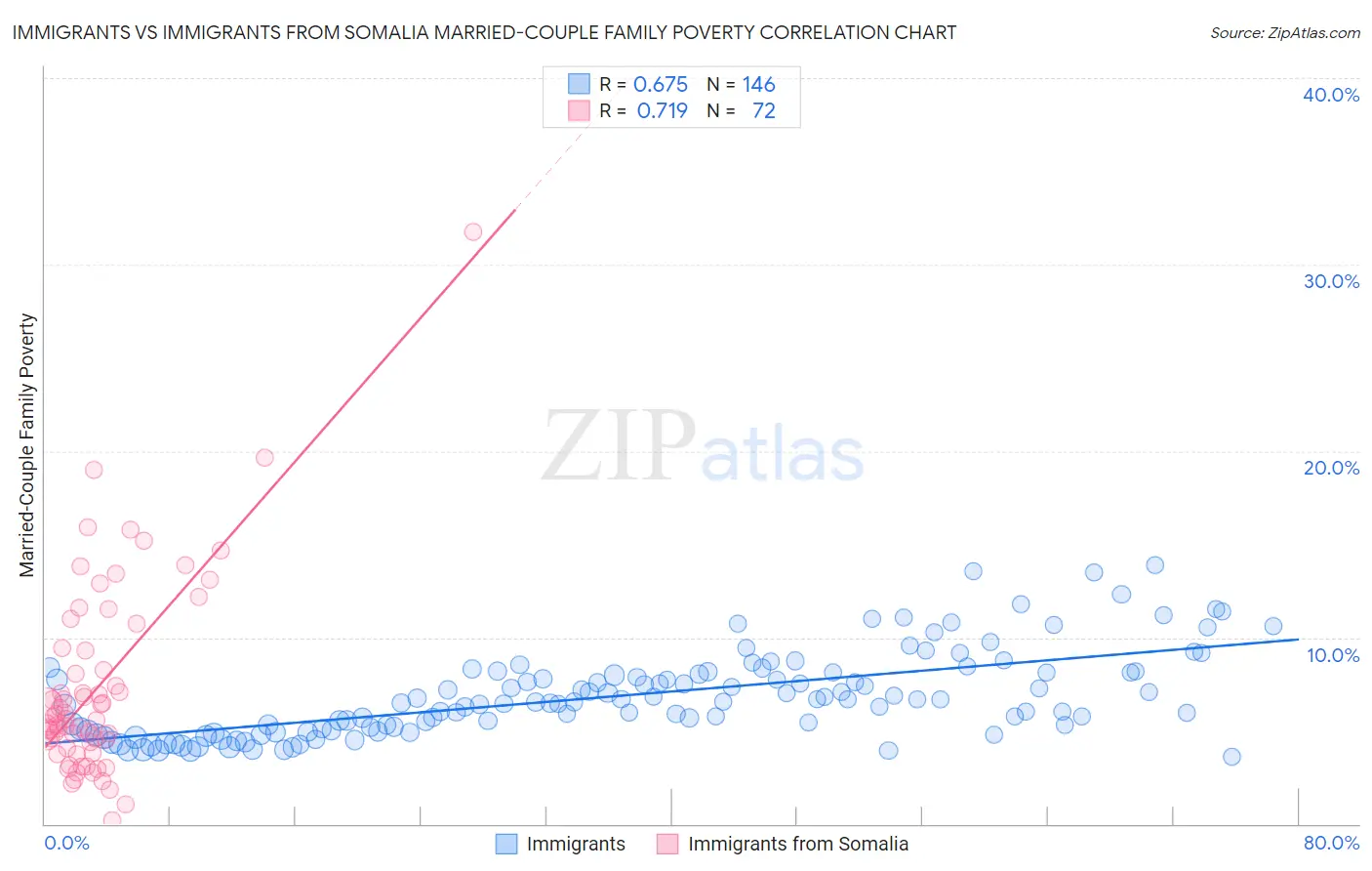 Immigrants vs Immigrants from Somalia Married-Couple Family Poverty