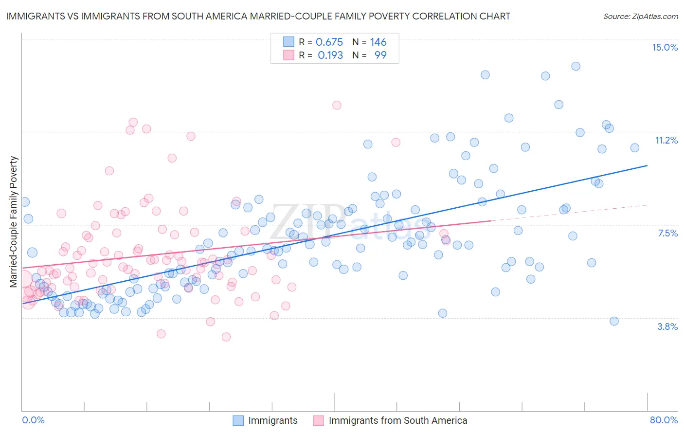 Immigrants vs Immigrants from South America Married-Couple Family Poverty