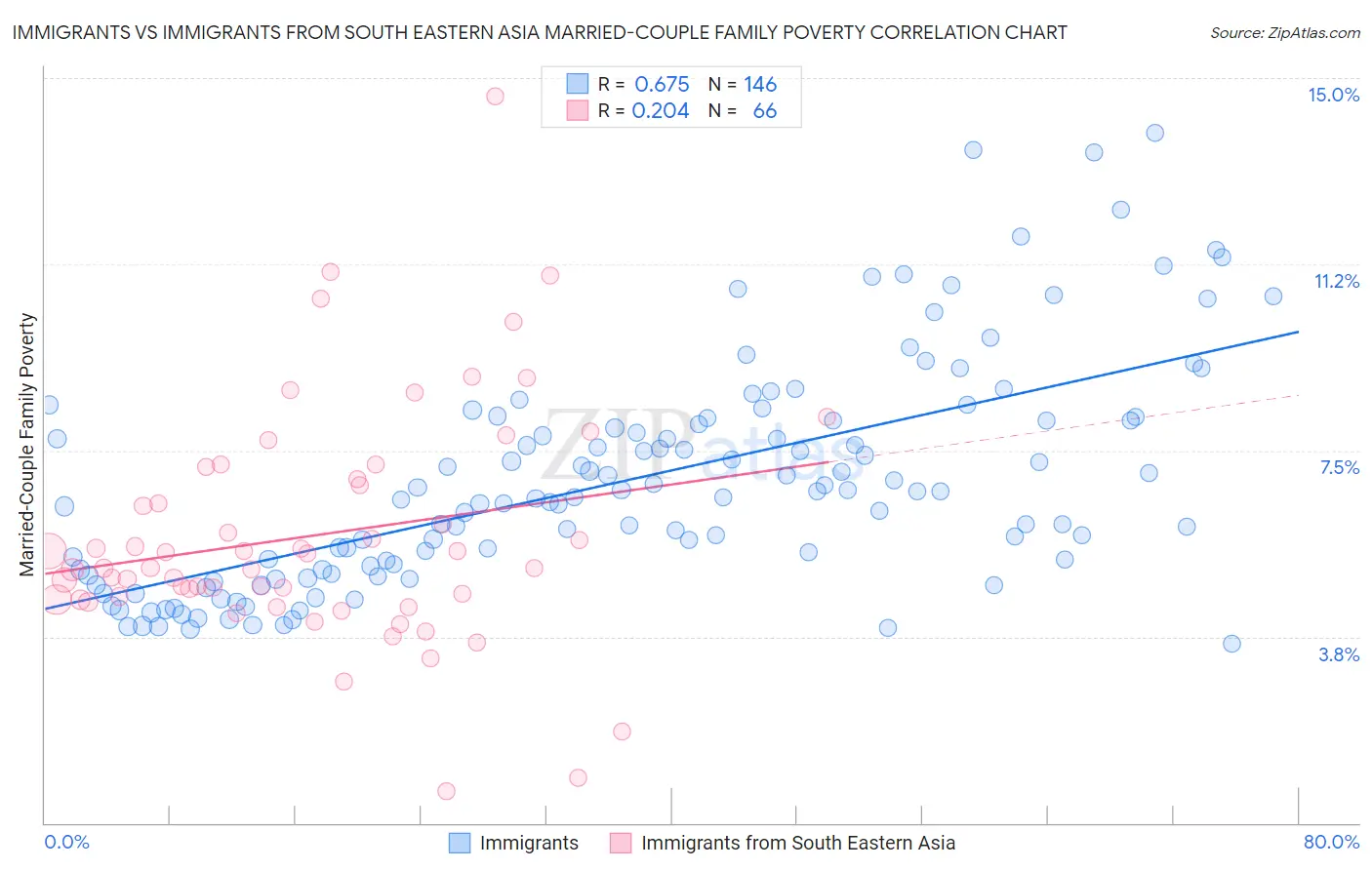 Immigrants vs Immigrants from South Eastern Asia Married-Couple Family Poverty