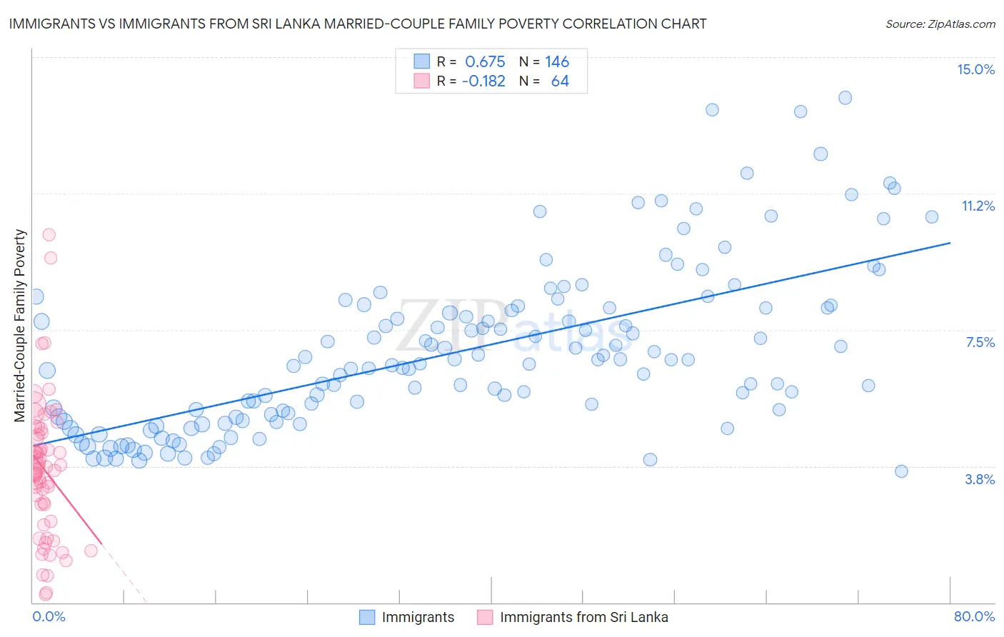 Immigrants vs Immigrants from Sri Lanka Married-Couple Family Poverty