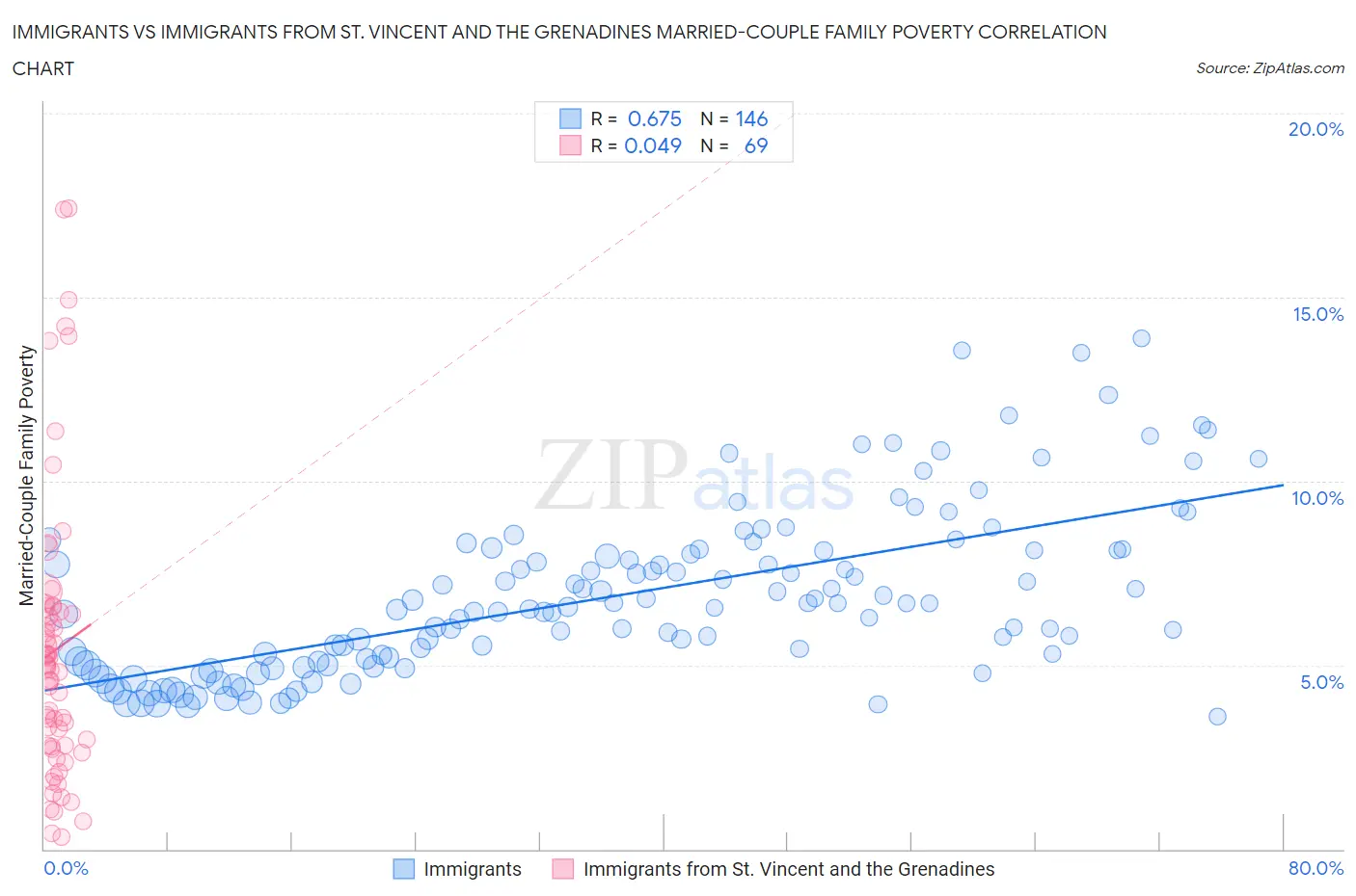 Immigrants vs Immigrants from St. Vincent and the Grenadines Married-Couple Family Poverty