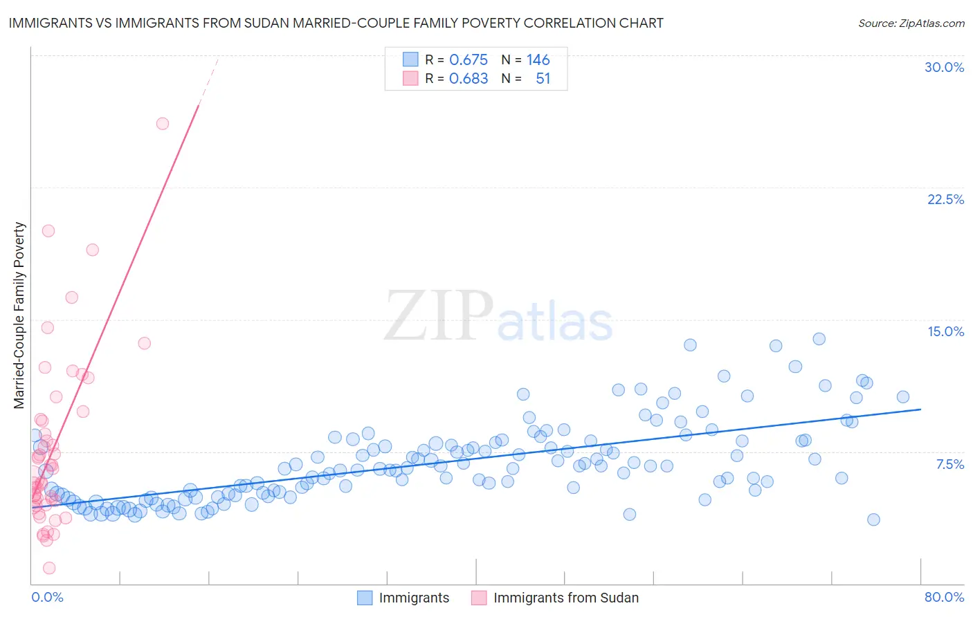 Immigrants vs Immigrants from Sudan Married-Couple Family Poverty