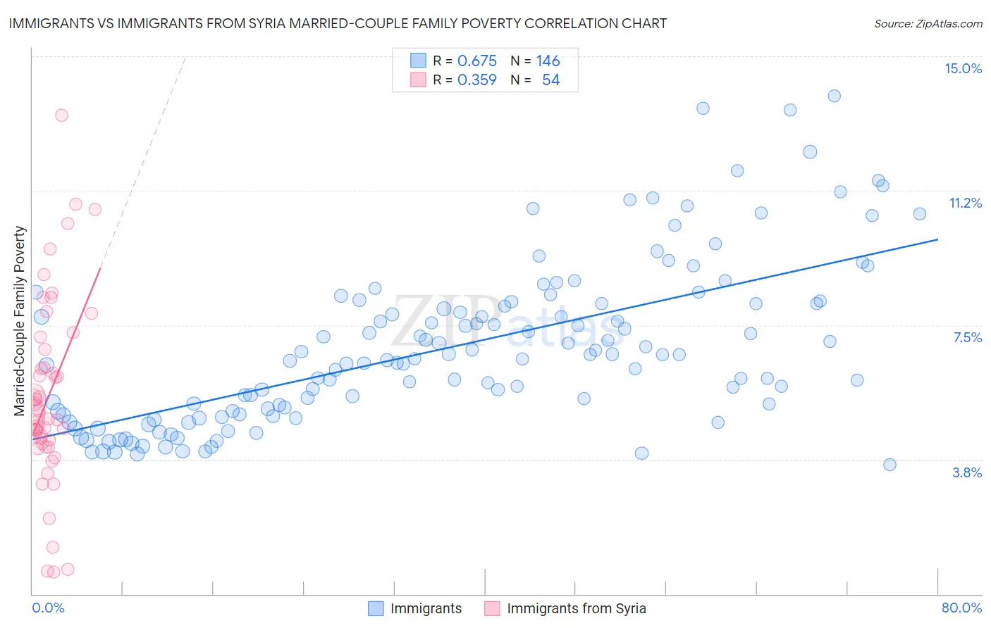 Immigrants vs Immigrants from Syria Married-Couple Family Poverty