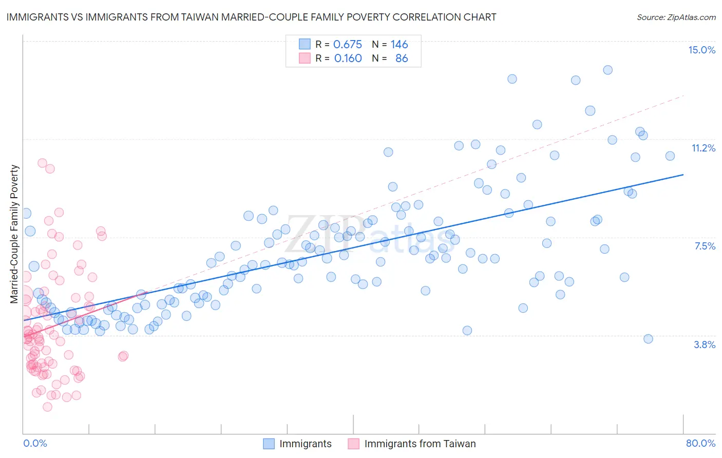 Immigrants vs Immigrants from Taiwan Married-Couple Family Poverty
