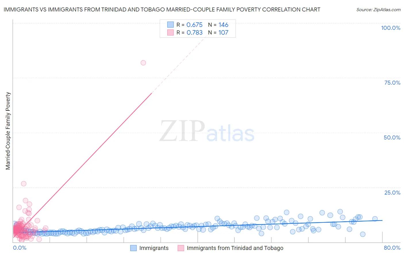Immigrants vs Immigrants from Trinidad and Tobago Married-Couple Family Poverty