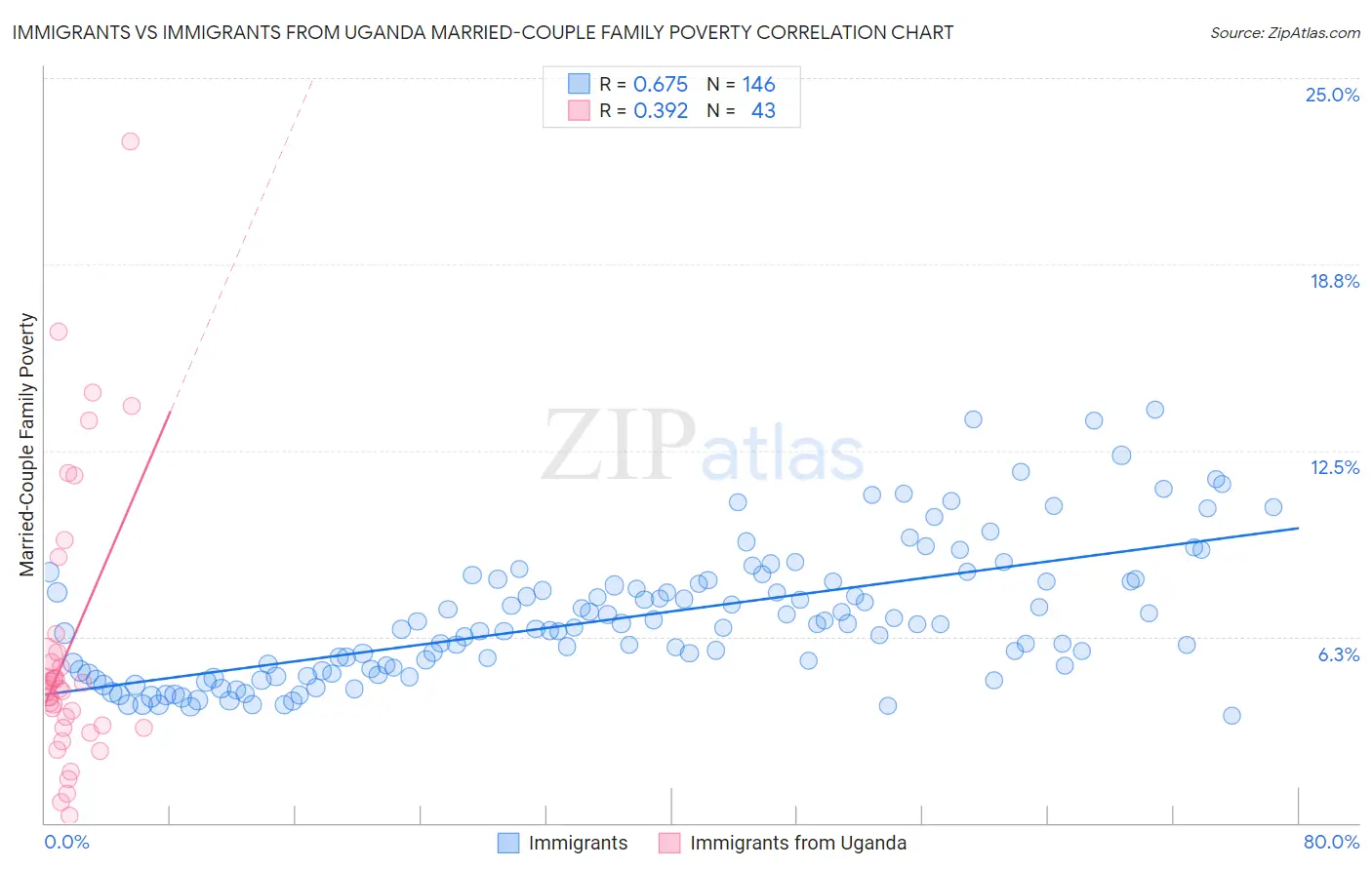 Immigrants vs Immigrants from Uganda Married-Couple Family Poverty
