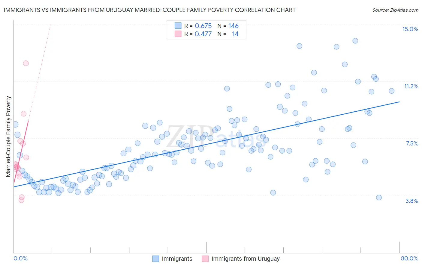 Immigrants vs Immigrants from Uruguay Married-Couple Family Poverty