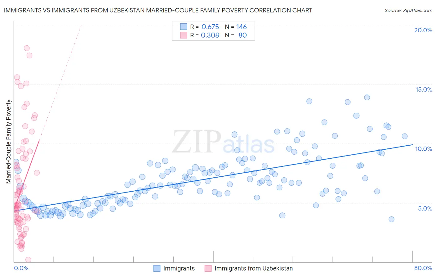 Immigrants vs Immigrants from Uzbekistan Married-Couple Family Poverty
