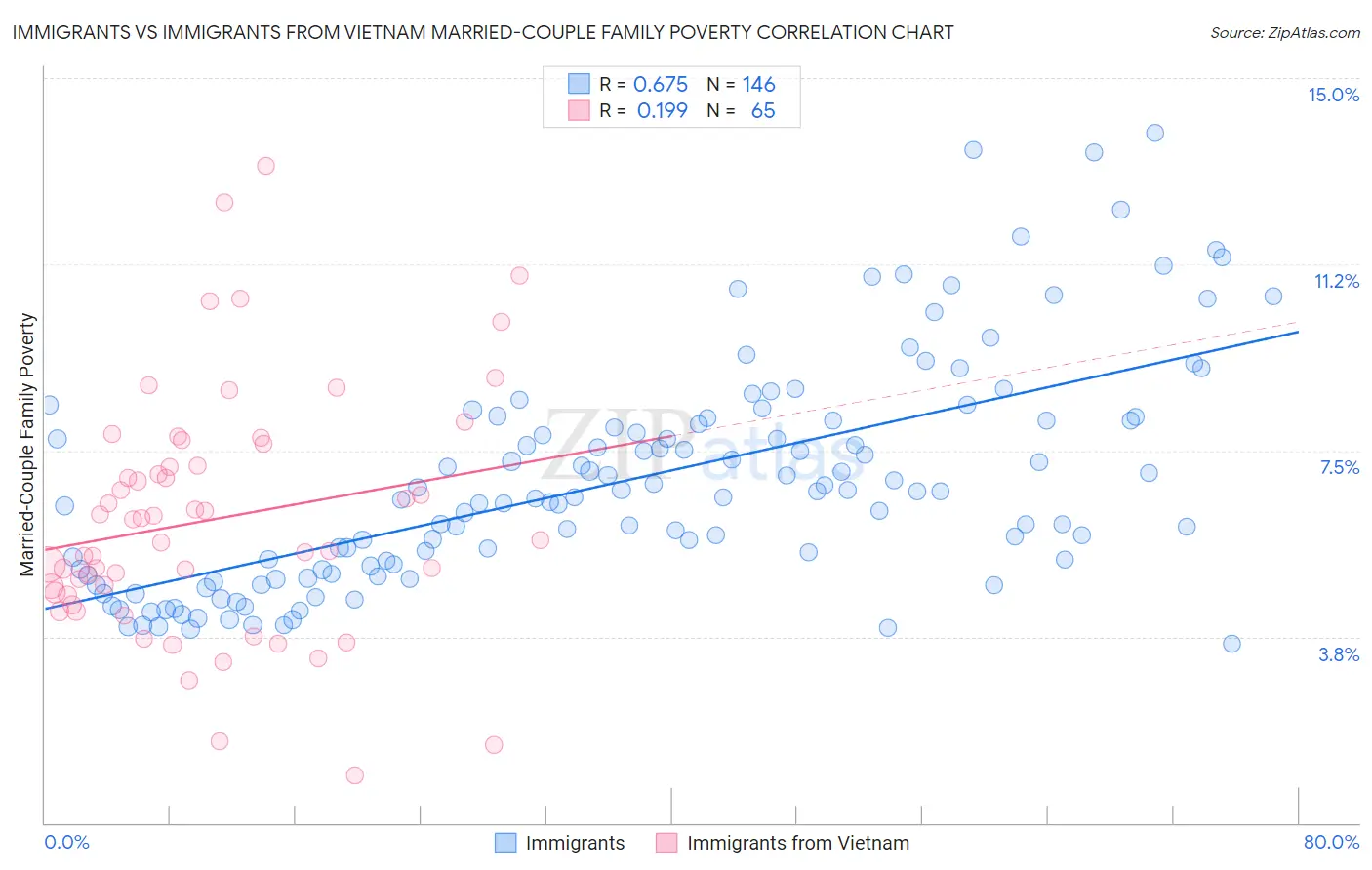 Immigrants vs Immigrants from Vietnam Married-Couple Family Poverty